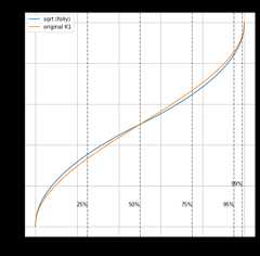 T-digest Scaling Functions