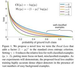 focal loss类别概率和损失关系图