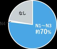 多くの登録者が日本語能力試験N1〜N3（日常会話レベル）を保有しています