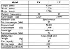 Main Specifications: Coaster Hybrid EV