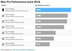 Mac pro 2013 geekbench comparison