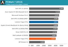 Core M Benchmarks