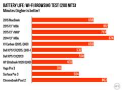 Battery Test Ars Technica MacBook