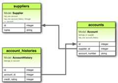 has_one :through AssociationDiagram