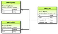 Polymorphic Association Diagram