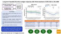 Visual abstract: Long-term hepatitis B surface antigen response after finite treatment of ARC-520 or JNJ-3989