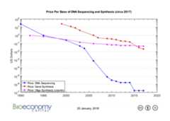 Genome Sequencing/Synthesis Cost Curve, 1990–272017 (updated)