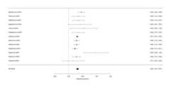Forest plot for meta-analysis of GCTA estimates of total additive SNPs’ effect on intelligence/cognitive-ability