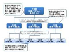 目標策定と習慣形成(2)－目標策定の考え方