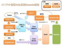 Evernoteに全て集約したい理由ともっと大切な事について
