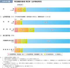 6-4-4-1図　再犯調査対象者 再犯率（出所事由等別）