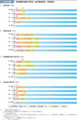 6-4-4-2図　再犯調査対象者 再犯率（出所事由等別，年齢層別）