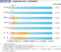 6-4-4-3図　再犯調査対象者 再犯率（性犯罪者類型別）