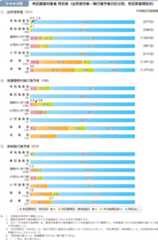 6-4-4-4図　再犯調査対象者 再犯率（出所受刑者・執行猶予者の区分別，性犯罪者類型別）