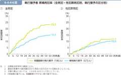 6-4-4-6図　執行猶予者 累積再犯率（全再犯・性犯罪再犯別，執行猶予の区分別）