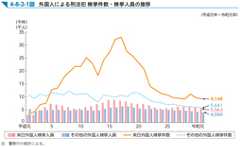 4-8-2-1図　外国人による刑法犯 検挙件数・検挙人員の推移