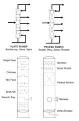 Distillation columns P&ID Symbols