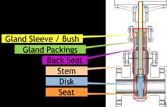 gate Valve trim parts