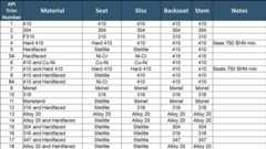 API trim chart for valve
