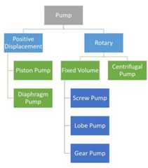 Pump classification based on working principal