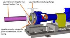 Working diagram of centrifugal pump