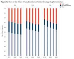 Drug administration shifted toward outpatient departments, especially to 340B hospitals