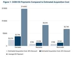 Issue Brief: ESI Payments to 340B Hospitals are Multiples Higher than Their Estimated Acquisition Costs