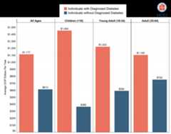 HCCI Spotlights National Diabetes Month: ESI Enrollees with Diabetes Face High Out-of-Pocket Costs. A Cap on Insulin Costs Would Help Many.