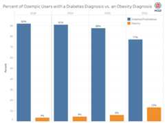 The Share of Ozempic Users with Diabetes has Decreased Over Time, Indicating Increased Off-label Use