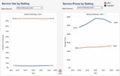 Prices in Hospital Outpatient Departments are Consistently Higher than Physician Offices among Site-Neutral Services