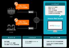 SSL/TLS プロトコルを使用 本部 SSL SSL/TLS プロトコルを使用 応募者 SSL ハードウェア 国内クラウド環境 耐震・耐火災 UPS・GTG配置 生体反応による入退室管理 24時間365日常駐警備 Amazon Web Servise ネットワーク WAF設置 ロードバランサー設置 SSL通信（TLS1.2利用可能） ソフトウェア アクセス権限コントロール アクセスログ セキュリティ対策 ISMS:ISO/IEC27001認証取得 CVSSに準じた定期的な脆弱性診断実施