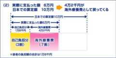 海外医療費2