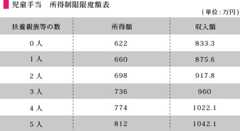 所得制限限度額表