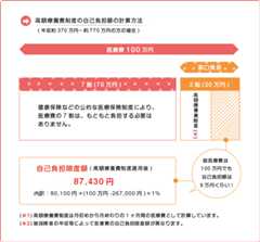 高額療養費制度の計算方法