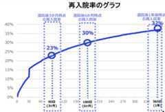 精神疾患の再入院率