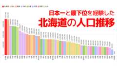 北海道が人口ランキング最下位と日本一の両方を経験したってホント？