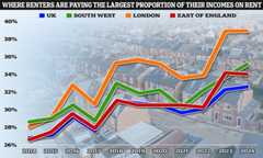 Tenants in rent arrears set to rise, landlords warned - as prices keep going up