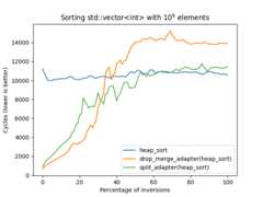 Graph showing the speed difference between heap_sort raw, then adapted with split_adapter and drop_merge_adapter, when the number of inversions in the std::vector<int> to sort increases