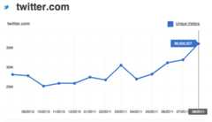 95c.png twitter.com twitter.com Unique Visitors 36,532,527 35M 30M 25M 09/2010 10/2010 11/2010 12/2010 01/2011 02/2011 03/2011 04/2011 05/2011 06/2011 0712011 08/2011