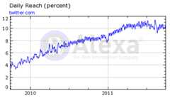 074.png Daily Reach (percent) twitter.com 12 10 4 2010 2011