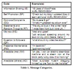 7f6.png Example(s) Code Information Sharing (IS) 15 Uses of WordPress Self Promotion (SP) <URL REMOVED> Check out my blog I updated 2day 2 learn abt tuna! URL REMOVED> Go Aussie S go! -illmatic-greatest rap album ever" The sky is blue in the winter here Opinions/Complaint:s (OC) Statements and Random Thoughts (RT miss New York but I love LA..." Me now (ME) tired and upset" just enjoyed speeding around my lawn on my John Deere. Hehe: Question to followers QF) Presence Maintenance PM Anecdote (me) (AM) what should my video be about? udmorning twits" oh yes, I won an electric steamboat machine and a steam iron at the block party lucky draw this morning! Anecdote (others) (AO) Most surprised <use? dragging himself up pre 7am to ride his bike!" Table 1. Message Categories.