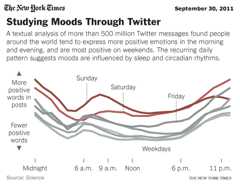 648.png Che AewMork Times September 30, 2011 Studying Moods Through Twitter A textual analysis of more than 500 million Twitter messages found people around the world tend to express more positive emotions in the morning and evening, and are most positive on weekends. The recurring daily pattern suggests moods are influenced by sleep and circadian rhythms. Sunday More positive words in posts Saturday Friday Fewer positive words Weekdays Midnight 6 a.m. 9 a.m. Noon 6 p.m. 11 p.m Source: Science THE NEW YORK TTMES
