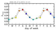 187.png 2009-05-21 to 2010-12-31: 6.08r 6.07 6.06 o 6.05 6.04 6.03 6.02 6.01 T W T F S S M T W TF S S M day of week