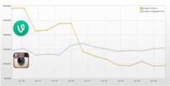 976.png graph showing the rapid decline of Vine after initial launch