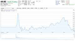 Twitter screen grab of Twitter's IPO performance