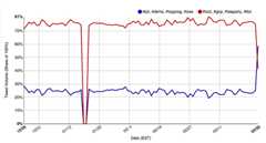 ca7.png ·#p2, #dems, #topprog, #ows . #tcot, #gop, #teaparty, #tlot 81% 70% 60% 40% 30% 2096 10% 0% Date (EST)
