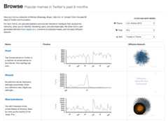 82f.png Browse Popular memes in Twitter's past 9 months Here you find our collection of Memes (#hashtag. @user, http://url, or·phrase") from the past 90 days of Twitter communication. For each meme, we calculate statistics and provide interactive interfaces that visualize the networks, allow you to indentify interesting users, and download data. We show here a user- generated definition from tagdef.com, a timeline of collected tweets, and the static diffusion FILTER AND SORT MEMES O Theme U.S. Politics 2012 Type Any Sort Tweets in Theme Meme Diffusion Network #tcot 6000 5000 Top Conservatives on Twitter is a coalition of conservatives on the Internet. This hashtag has over... 3000 2000 #kcauk 60000 n 50000 Diffusion Network Not Computed No definition found. Nenhuma definição encontrada. Enter your definition here. Digite sua definição . 20000 @barackobama The 44th President of the United States of America. Seen by many as the country's first black Pre... 6000