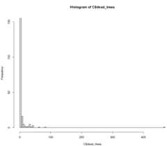 Histogram containing outlier