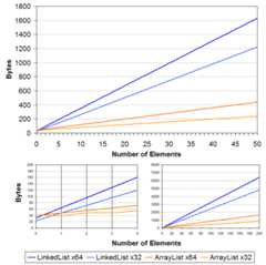 Graph of LinkedList and ArrayList No. of Elements x Bytes