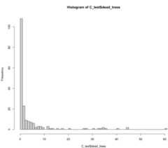 Histogram of data with outlier removed